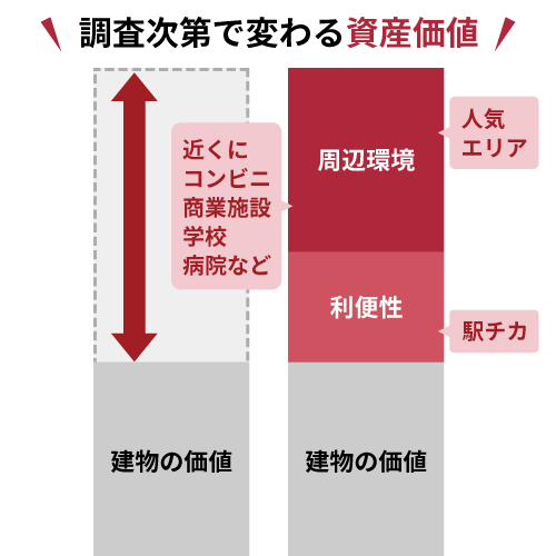 物件の資産価値を最大限に